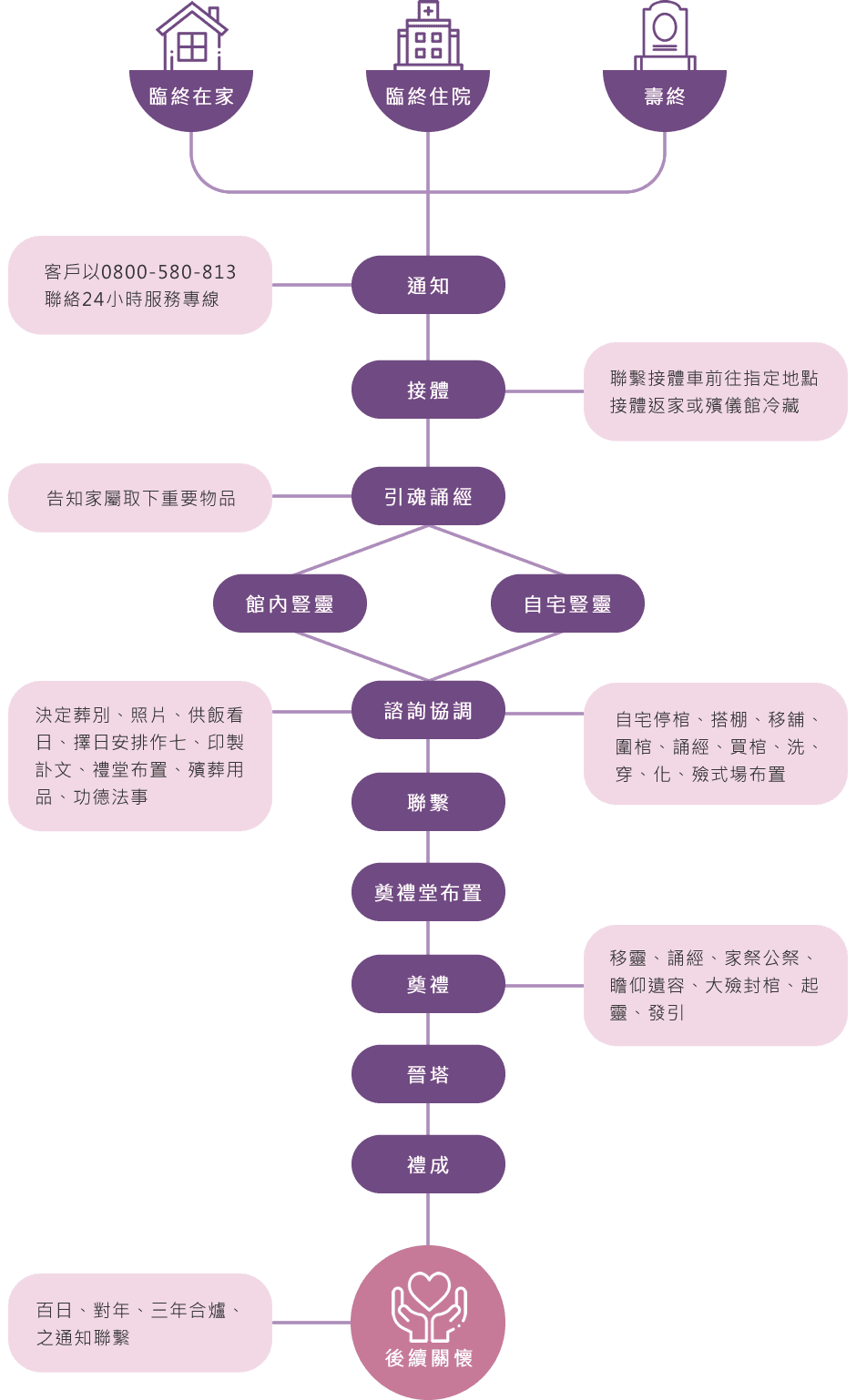 中式禮儀服務流程